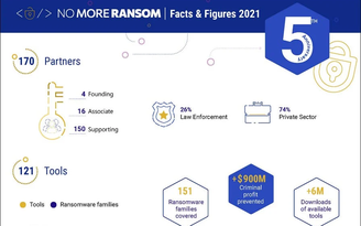 Dự án 'No More Ransom' trợ giúp 6 triệu nạn nhân ransomware