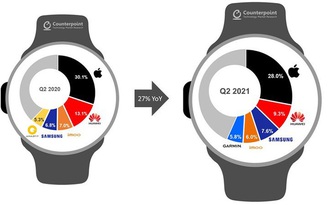 Hơn 100 triệu người dùng toàn cầu sử dụng Apple Watch