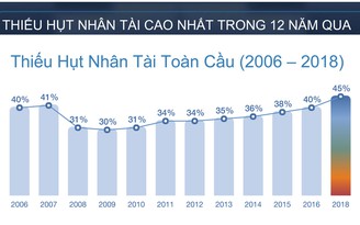 10 ngành nghề thiếu hụt lao động ở quy mô toàn cầu