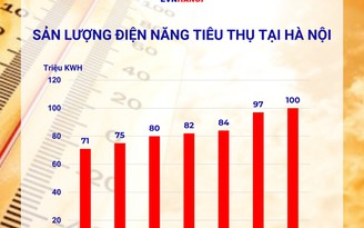Thời tiết nắng nóng, sản lượng điện tiêu thụ tại Hà Nội lập ‘đỉnh’