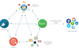 Dự báo xu hướng mới - ứng dụng công nghệ blockchain trong quảng cáo trực tuyến