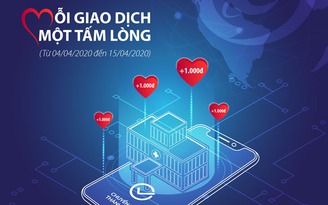 Mỗi giao dịch online, khách hàng cùng BIDV ủng hộ 1.000 đồng chống dịch Covid-19