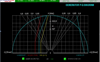 Giải pháp xây dựng giản đồ P-Q và điểm vận hành của máy phát điện trên DCS