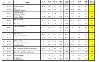 ĐH Kinh tế quốc dân: Dự báo ngành cao nhất lấy tới 26,25 điểm