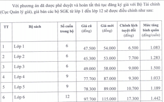 Nhà xuất bản Giáo dục Việt Nam chính thức thông báo tăng giá sách giáo khoa