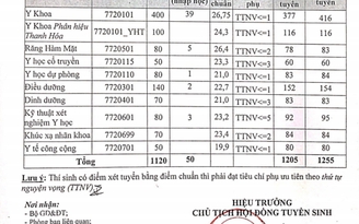 Điểm chuẩn ngành y khoa trường y dược phía Bắc có nơi tăng gần 3 điểm