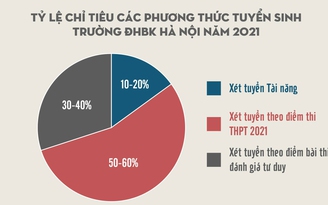 ĐH Bách khoa Hà Nội kéo dài thời gian đăng ký dự thi đánh giá tư duy