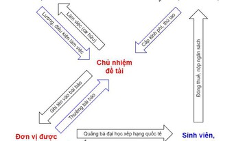 Nhận tài trợ nhà nước, không ghi đúng địa chỉ làm việc tạo ra sự bất công