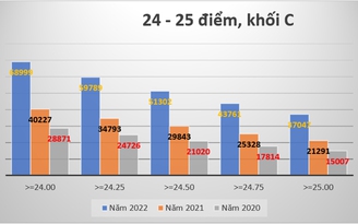 Điểm chuẩn khối C: Dự báo cạnh tranh khốc liệt