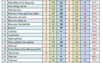 Xét ứng viên giáo sư, phó giáo sư: 85 hồ sơ bị loại, 11 xin rút