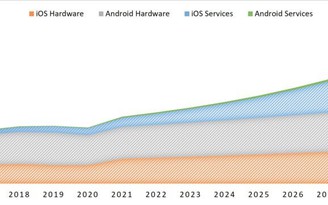 Doanh thu dịch vụ Apple sẽ sớm vượt phần cứng