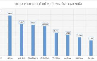 Điểm thi THPT quốc gia 2019: Nam Định cao nhất; Hòa Bình, Hà Giang, Sơn La xếp cuối