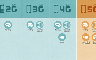 Mạng 5G có thể làm được gì ?
