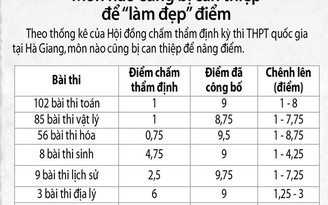 Gian lận điểm thi ở Hà Giang: Như một cái tát vào lòng tin