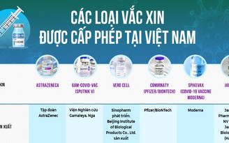 Các loại vắc xin Covid-19 được cấp phép tại Việt Nam