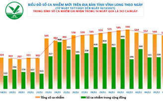 Tin tức Covid-19 Vĩnh Long ngày 6.12: Có 535 ca mắc mới, 6 ca tử vong