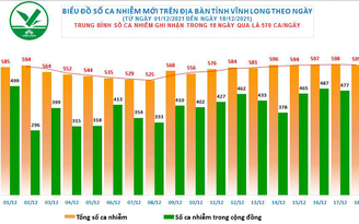 Tin tức Covid-19 Vĩnh Long ngày 18.12: Ghi nhận 595 ca mắc mới, 9 ca tử vong