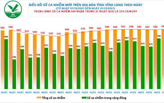 Tin tức Covid-19 Vĩnh Long ngày 21.12: Thêm 599 ca mắc mới và 9 ca tử vong