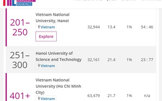 Việt Nam lần đầu có 3 trường lọt vào bảng xếp hạng đại học châu Á THE