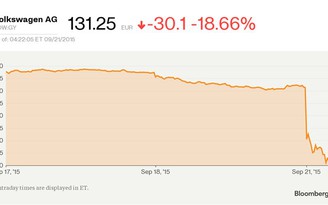 Volkswagen lao dốc vì thừa nhận lừa dối khách hàng