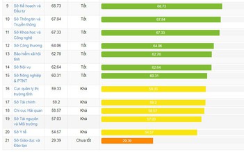 Thái Bình: Sở GD-ĐT đứng cuối bảng xếp hạng chỉ số DDCI