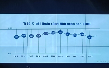 Ngân sách cho giáo dục chưa đạt tối thiểu 20% tổng chi ngân sách nhà nước