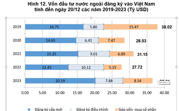 4 dự án FDI thu hút vốn 'khủng', gần 5,2 tỉ USD