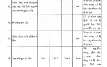 Vì sao trường ĐH có quy định sinh viên hoạt động mại dâm lần 4 bị thôi học?