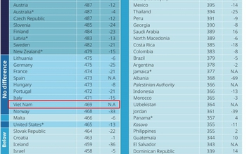 Kết quả PISA của học sinh Việt Nam tụt hạng
