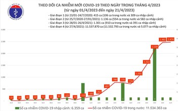 Tình hình dịch Covid-19 ngày 21.4: Cả nước thêm 2.474 ca mắc