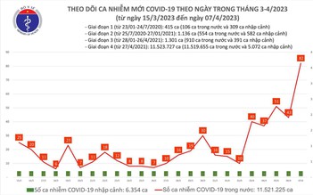 Số ca Covid-19 mắc mới bất ngờ tăng cao nhất trong hơn 1 tháng qua