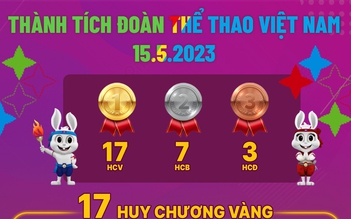 Đoàn Việt Nam xây chắc ngôi đầu với 124 HCV, đội bóng đá nữ đăng quang SEA Games 32