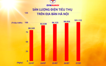 Tiêu thụ điện ở Hà Nội lập kỷ lục mới, cao chưa từng có