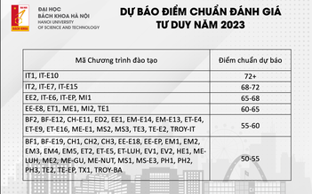 55 điểm đánh giá tư duy có thể đỗ nhiều ngành ở ĐH Bách khoa Hà Nội