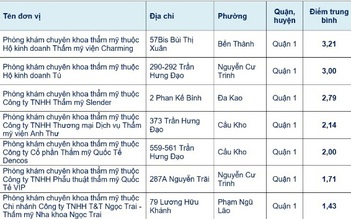 TP.HCM: Công khai kết quả chấm điểm các phòng khám  thẩm mỹ