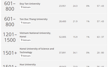 6 trường Việt Nam vào bảng xếp hạng ĐH tốt nhất thế giới, 1 trường 'dự bị'