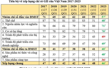 Việt Nam tăng 2 bậc trong xếp hạng chỉ số đổi mới sáng tạo toàn cầu 2023