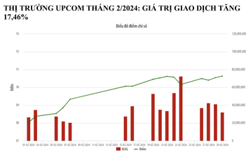 Khối ngoại mua ròng gần 1.700 tỉ đồng trên thị trường UPCoM