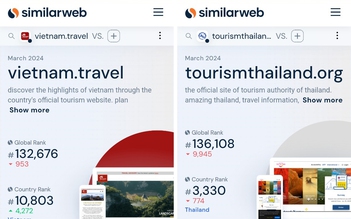 Website quảng bá du lịch quốc gia Việt Nam 'vượt mặt' Thái Lan