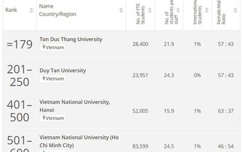Việt Nam liên tiếp tụt bậc trên bảng xếp hạng ĐH trẻ tuổi tốt nhất thế giới