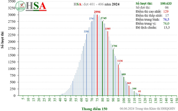 Phổ điểm kỳ thi đánh giá năng lực HSA 2024: Điểm chuẩn sẽ không nhiều biến động