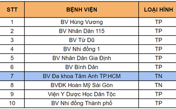 TP.HCM công bố xếp hạng chất lượng bệnh viện