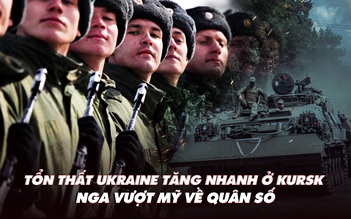 Điểm xung đột: Tổn thất Ukraine tăng nhanh ở Kursk; Nga vượt Mỹ về quân số