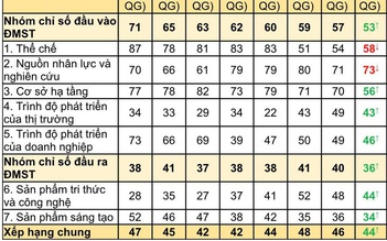 Việt Nam tăng 2 bậc về chỉ số đổi mới sáng tạo toàn cầu