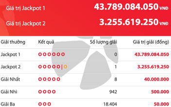 Kết quả xổ số Power 6/55 Vietlott 28.10, người trúng 3,2 tỉ, độc đắc vẫn ‘vô chủ’