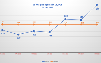 Số nhà giáo đạt chuẩn giáo sư, phó giáo sư cao gấp 1,7 lần bình quân kể từ năm 2019