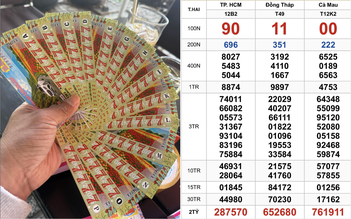 Một loạt số đẹp 000000, 111111, 222222 trúng xổ số miền Nam ngày 8 tháng 12