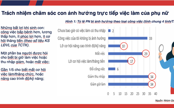 Khảo sát Ngân hàng thế giới: 34% phụ nữ nuôi con bị giảm thu nhập, giờ làm