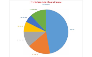Thi đánh giá năng lực HSA: Gần nửa thí sinh chọn tiếng Anh