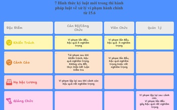 7 hình thức xử lý kỷ luật cán bộ, công chức, viên chức từ 15.6